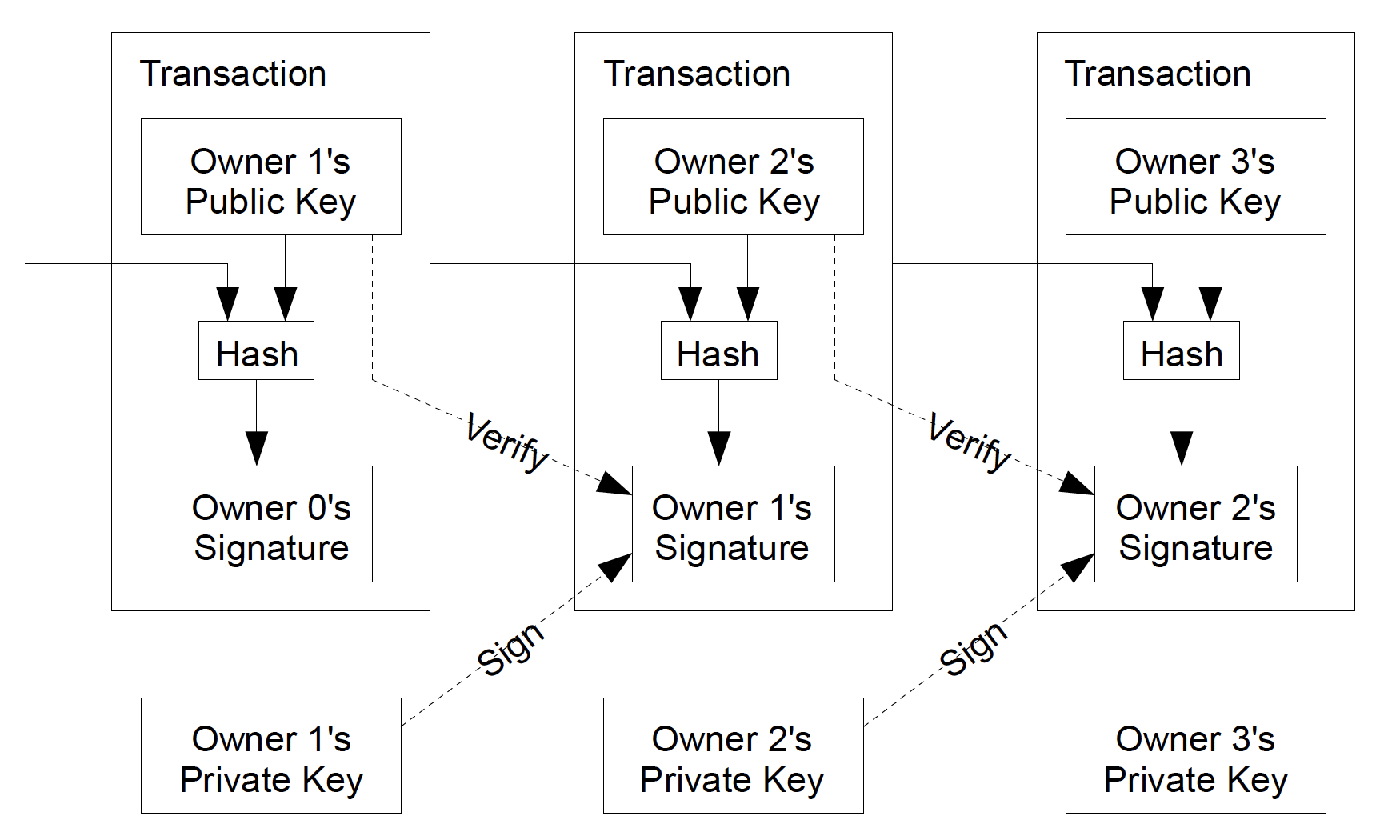 transaction verification process of Bitcoin